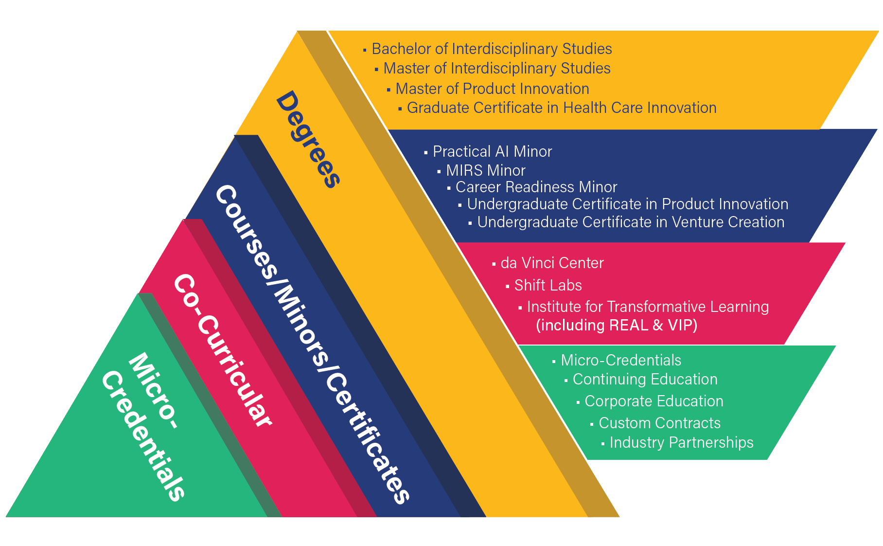 A graphic of stacked triangles that outline of our degrees, courses, co-curricular, and micro-credentials.